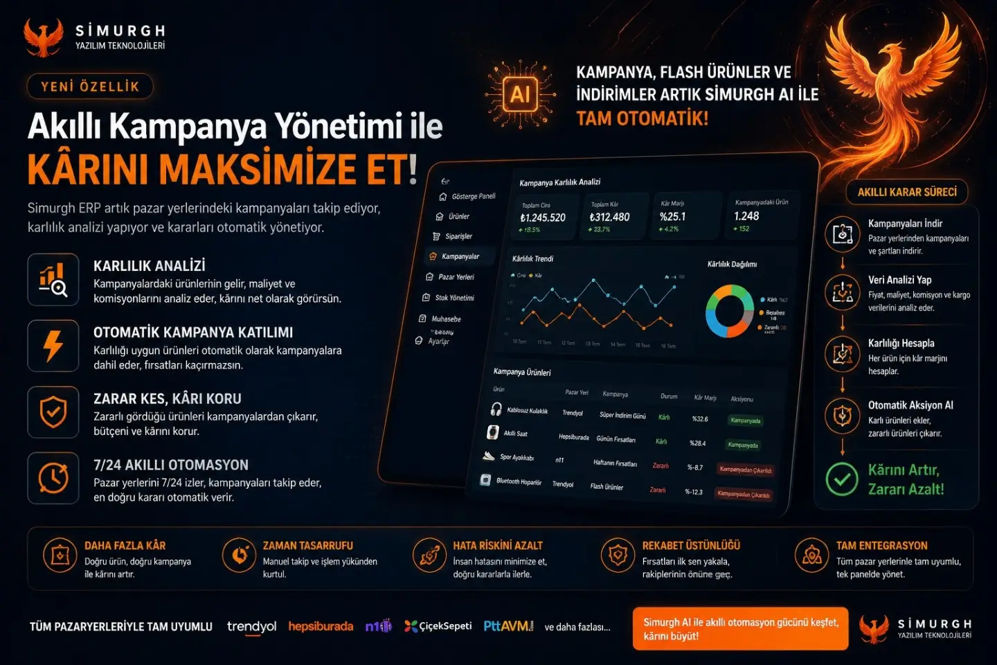 TIKON AI (Simurgh altyapısıyla) akıllı e-ticaret kampanya yönetimi