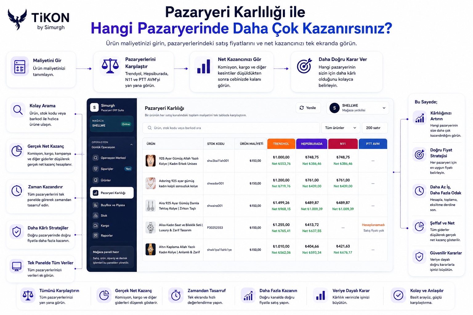 Pazaryeri Kârlılığı Nedir? Simurgh ile Hangi Pazaryerinde Daha Çok Kazandığınızı Görün